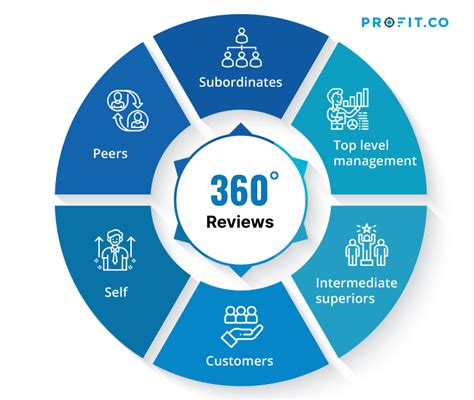 360 performance review software.